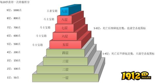 灭神跨服2王权之塔玩法介绍 灭神跨服攻略